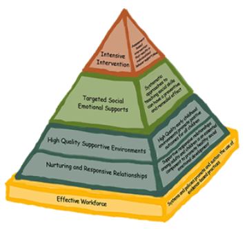 Pyramid Model Training